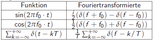 Fouriertransformationen